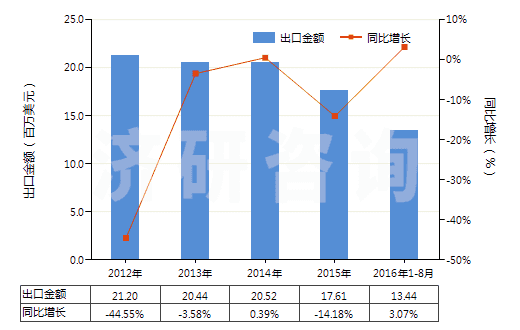 2012-2016年8月中國動植物肥料（經(jīng)化學(xué)處理）(HS31010090)出口總額及增速統(tǒng)計